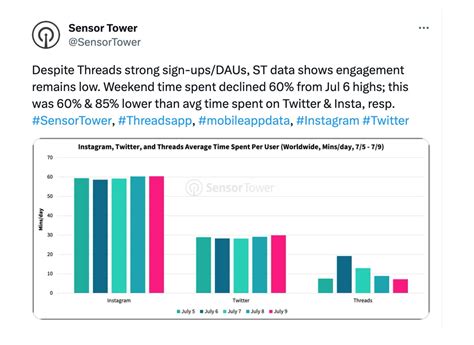 Image result for Meta Threads Usage Down