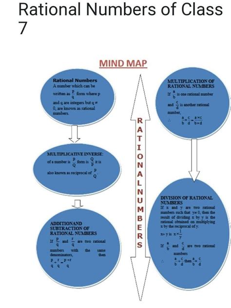 concept map of ch-9 class 7 math rational numbers answer fast because ...