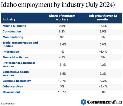 Moving to Idaho Statistics (2026) | ConsumerAffairs®
