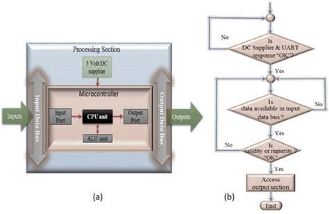 Image result for Arrangin of Data into Logical Algorithm