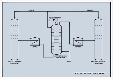 Batch Extraction Note Solvent Extraction 的图像结果