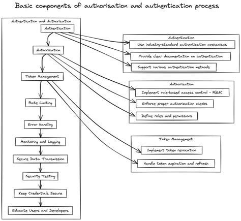 Image result for Java Basic Authentication REST API