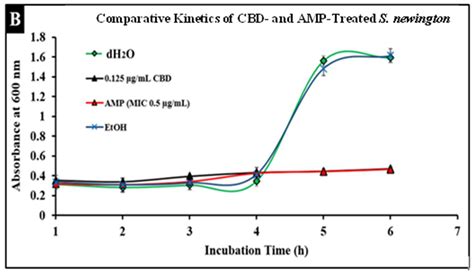 Cannabis sativa CBD Extract Shows Promising Antibacterial Activity ...