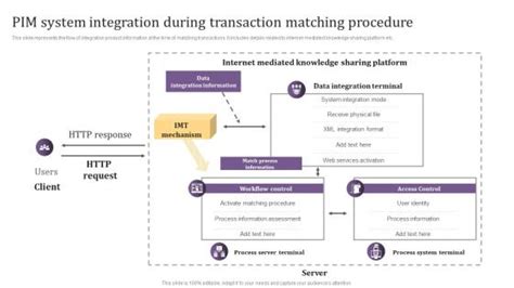 Image result for PIMS Interface Management
