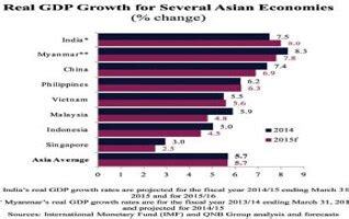 Indian economy is brightest spot in Asia: QNB