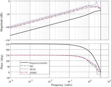 Image result for Example of Bode Plotting Control System