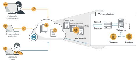 Image result for Java WebLogic Application Security
