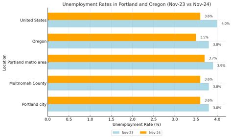 Portland, OR Population 2025 - Growth Trends and Projections - North American Community Hub