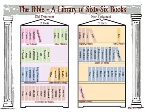 The Bible – A Library of Sixty-Six Books | Bible doctrine, Books of the ...