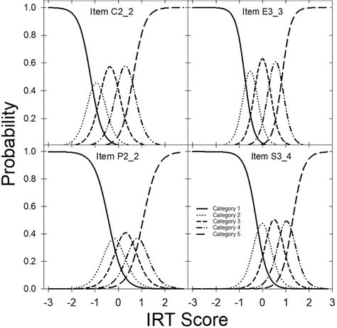 Figure 2 from Development and validation of the Vanderbilt Fatigue ...