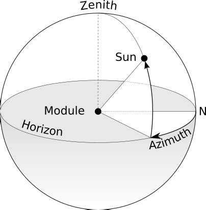 Image result for Azimuth Direction