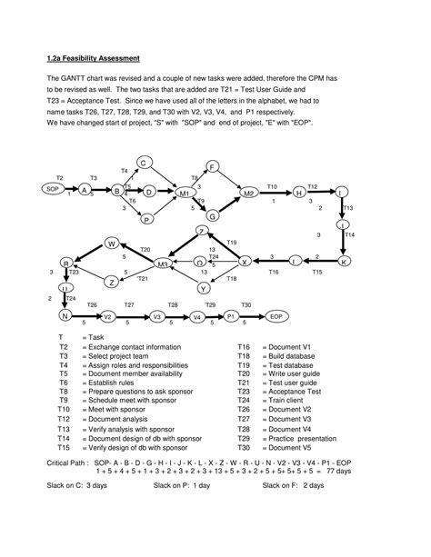 Image result for Pert Method Example