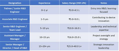 Biomedical Engineering Salaries in India