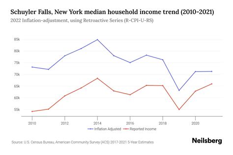 Schuyler Falls, New York Median Household Income - 2025 Update | Neilsberg