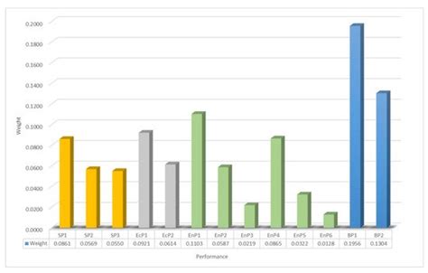 AHP-TOPSIS-Based Evaluation of the Relative Performance of Multiple ...