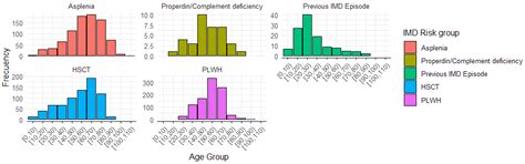 Meningococcal Vaccination in High-Risk Patients: A Systematic Approach ...