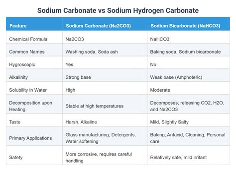 Sodium Carbonate vs Sodium Hydrogen Carbonate