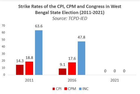 Bengal poll verdict in 25 charts: How Mamata Banerjee’s Trinamool ...