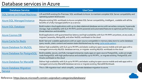 Azure Data Services 的图像结果