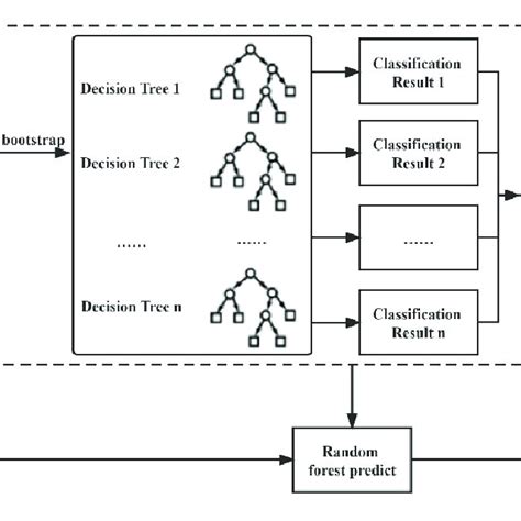 Image result for Random Forest Machine Learning Flow
