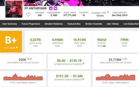 FF Antaryami's Free Fire ID, stats, monthly earnings, annual income ...