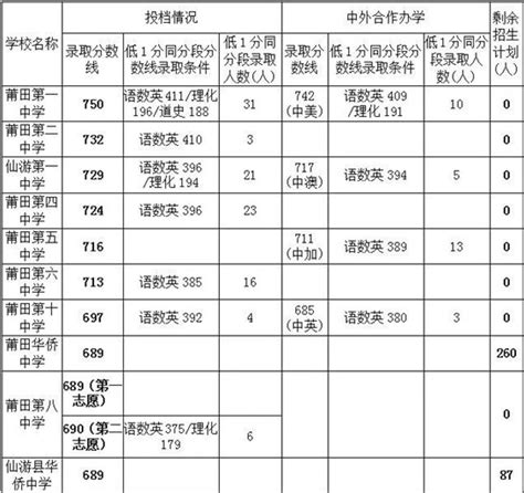 2023莆田中考录取分数线最新公布 最低分数线出炉_高三网