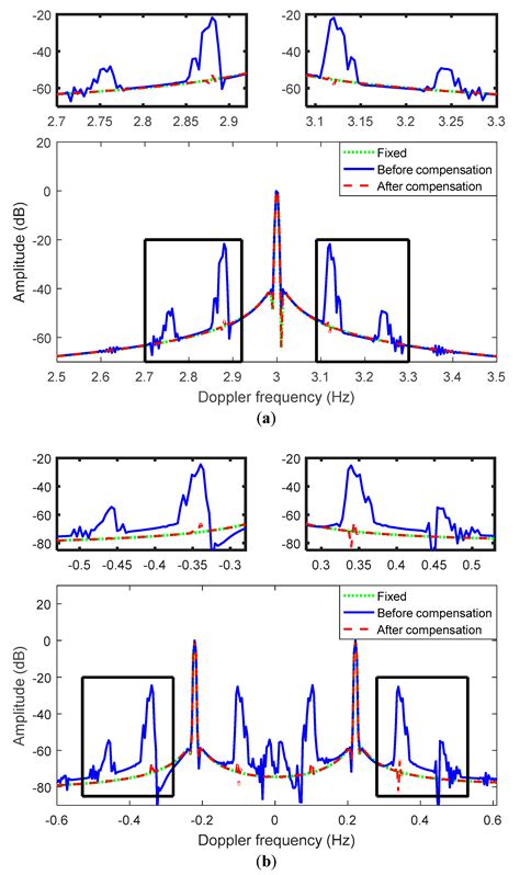 Motion Parameter Identification and Motion Compensation for Shipborne ...