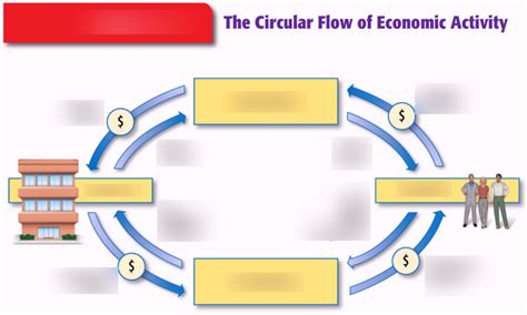 Circular Flow of Economic Activity Examples 的图像结果