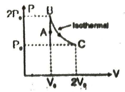 A diatomic ideal gas undergoes a thermodynamic change according to the ...