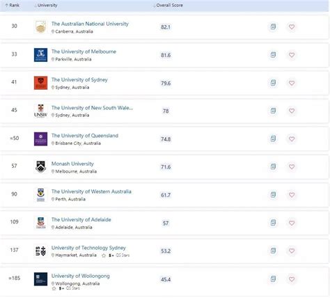 澳洲留学｜2023QS大学排名放榜了，5所澳洲大学TOP50！_腾讯新闻