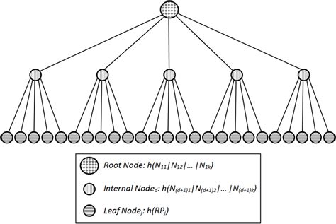 Hash Tree 的图像结果