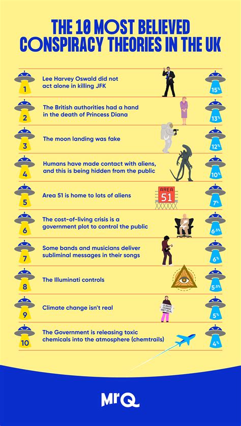 Which conspiracy theories are the most believed in the UK?