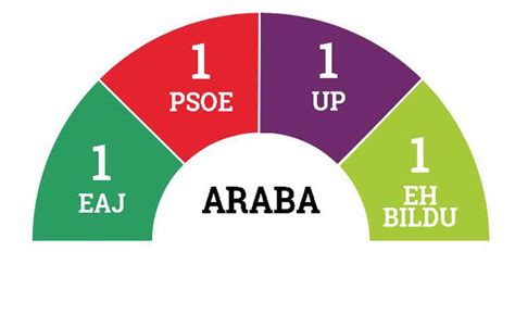 Arabak ordezkaririk gabe utzi du PP - Araba - Alea.eus