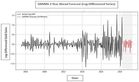 Modelling South African Gold Sales Using SARIMA, GARCH and Neural Networks