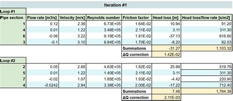 Image result for Hardy Cross Method Example Problems