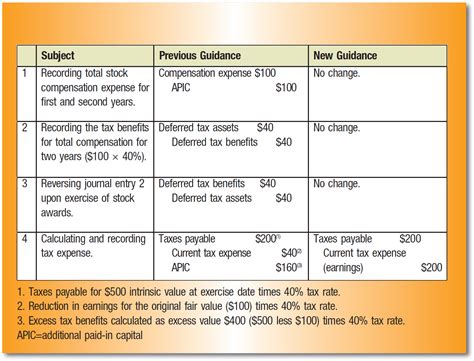 Short Income Statement Deferred Tax Asset Journal Entry Example ...
