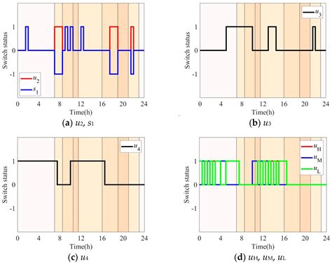 Economic Scheduling Strategy for Multi-Energy-Integrated Highway ...