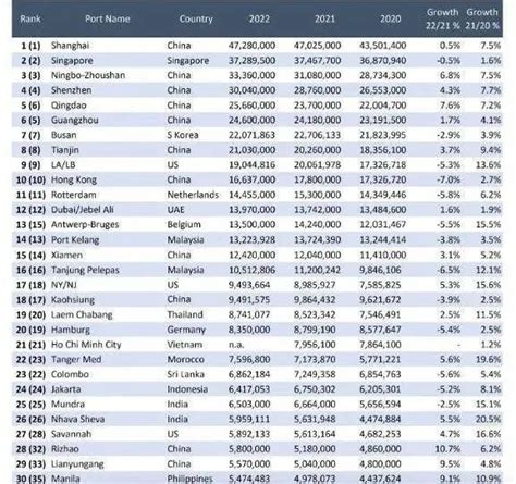 中国港口霸榜！最新全球Top30集装箱港口排名已发布 - 橙心物流网