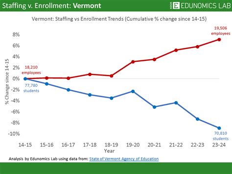Staffing & Enrollment Trends - Edunomics Lab