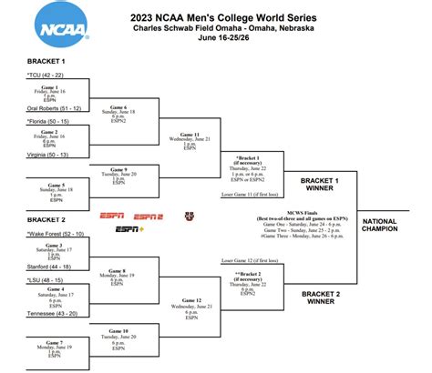 2023 College World Series Score Updates and Schedule - Sports ...