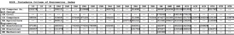 Tontadarya College of Engineering KCET cutoff Trends | CollegeDekho