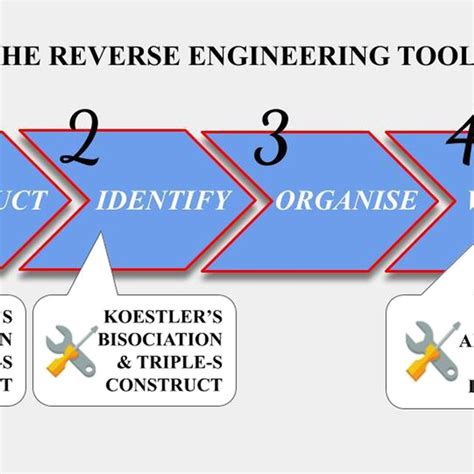 Image result for Reverse Engineering Process Flow Chart
