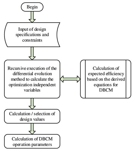 Image result for Redesign Process Flowchart
