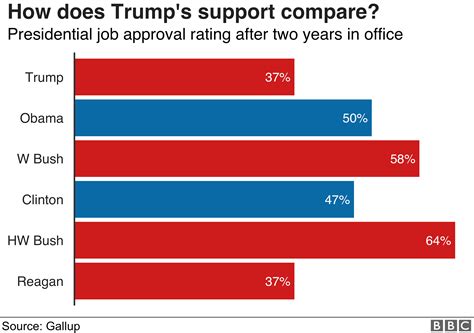 Trump tracker: How his first two years have gone - in eight graphics ...