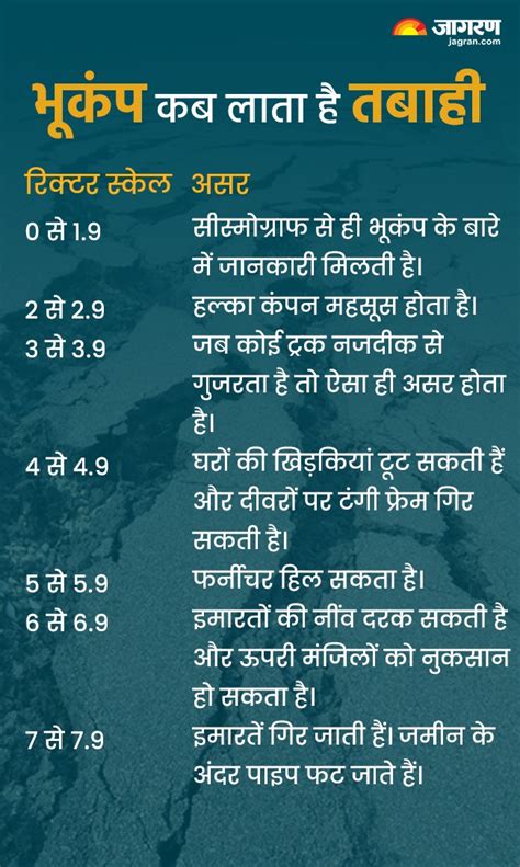 Earthquake: आखिर क्‍यों बार-बार आते हैं भूकंप? कैसे मापी जाती है इसकी ...