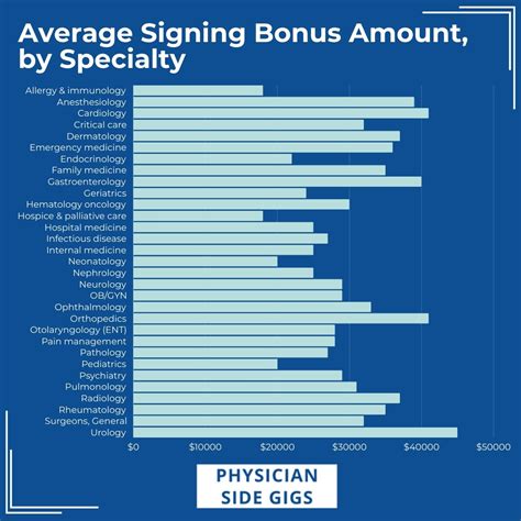 Average Physician Sign On Bonus Amounts by Specialty