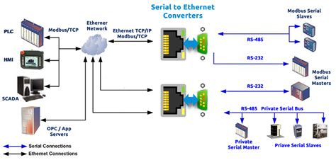 Modbus Serial Communication 的图像结果