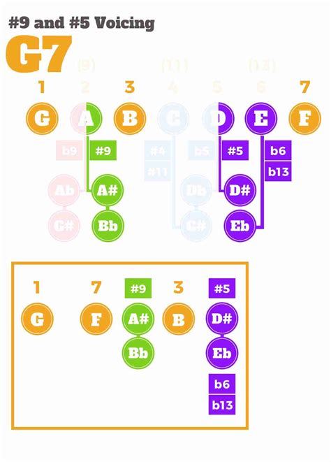 Master Dominant Seventh Chord Alterations, Scales, & Voicings • Jazzadvice