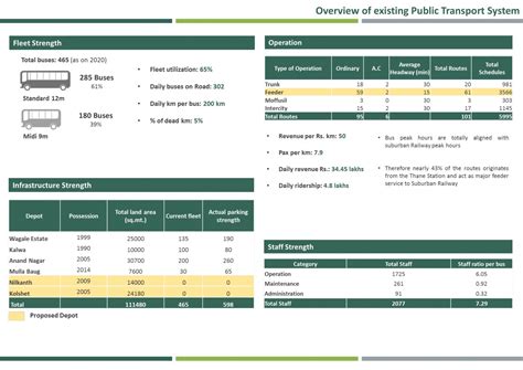 Roadmap for Electrification of Public Transport in Thane | CEPT - Portfolio