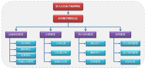 c2c网站管理系统 - 搜狗百科
